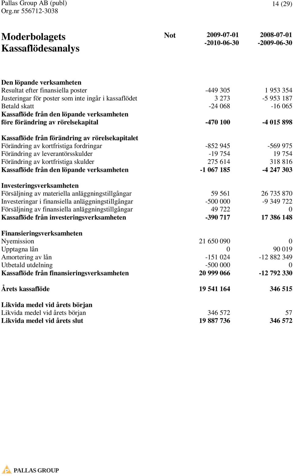 förändring av rörelsekapitalet Förändring av kortfristiga fordringar -852 945-569 975 Förändring av leverantörsskulder -19 754 19 754 Förändring av kortfristiga skulder 275 614 318 816 Kassaflöde