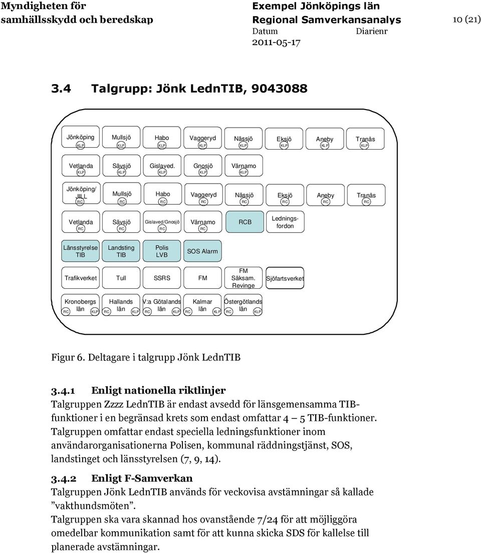 Revinge Figur 6. Deltagare i talgrupp Jönk LednTIB 3.4.