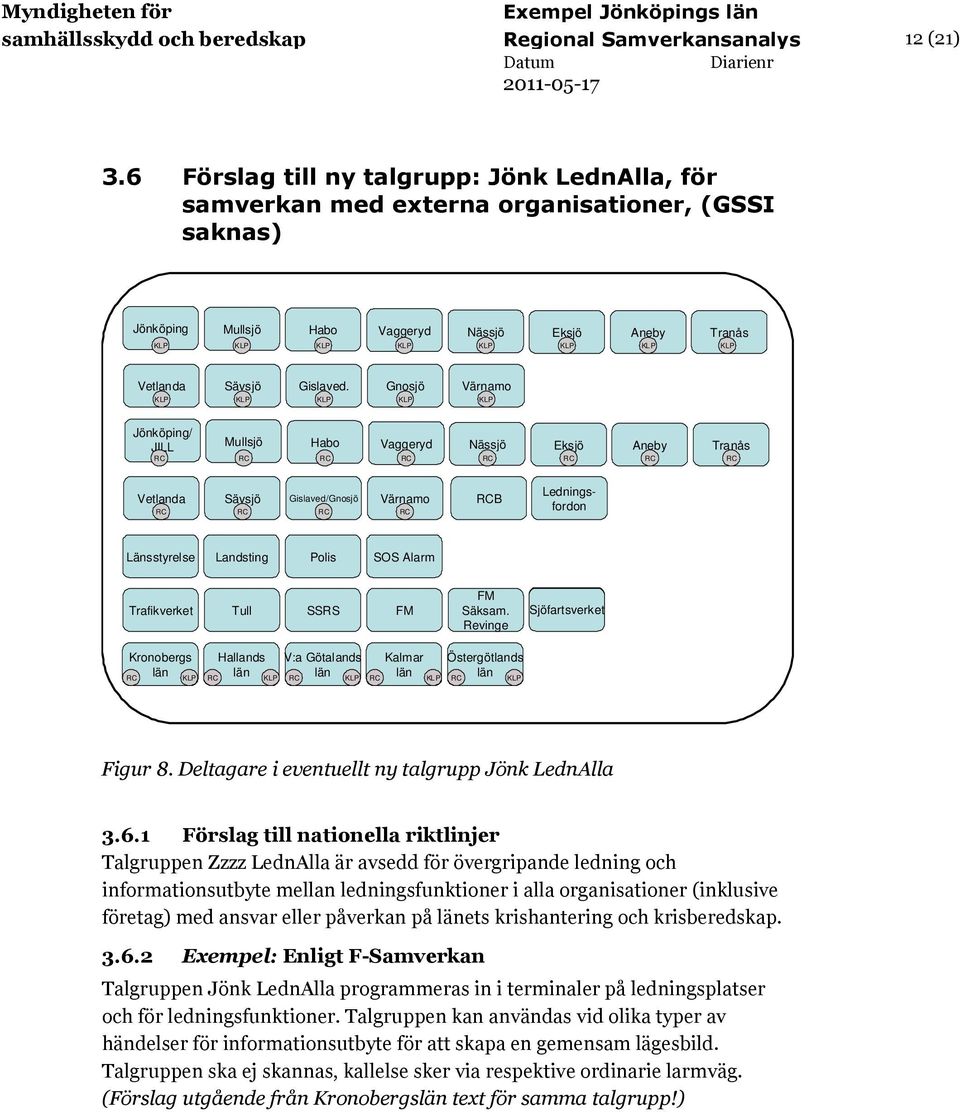 Gnosjö Värnamo Jönköping/ JILL Mullsjö Habo Vaggeryd Nässjö Eksjö Aneby Tranås Vetlanda Sävsjö Gislaved/Gnosjö Värnamo B Ledningsfordon Länsstyrelse Landsting Polis SOS Alarm Säksam. Revinge Figur 8.