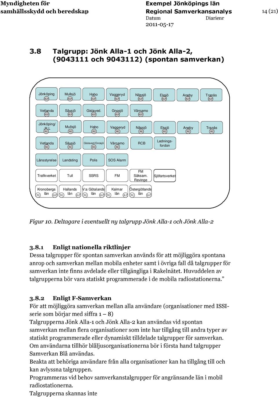 Gnosjö Värnamo Jönköping/ JILL Mullsjö Habo Vaggeryd Nässjö Eksjö Aneby Tranås Vetlanda Sävsjö Gislaved/Gnosjö Värnamo B Ledningsfordon Länsstyrelse Landsting Polis SOS Alarm Säksam. Revinge Figur 10.