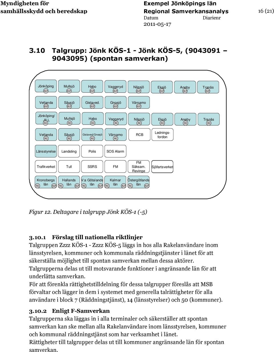 Gnosjö Värnamo Jönköping/ JILL Mullsjö Habo Vaggeryd Nässjö Eksjö Aneby Tranås Vetlanda Sävsjö Gislaved/Gnosjö Värnamo B Ledningsfordon Länsstyrelse Landsting Polis SOS Alarm Säksam. Revinge Figur 12.