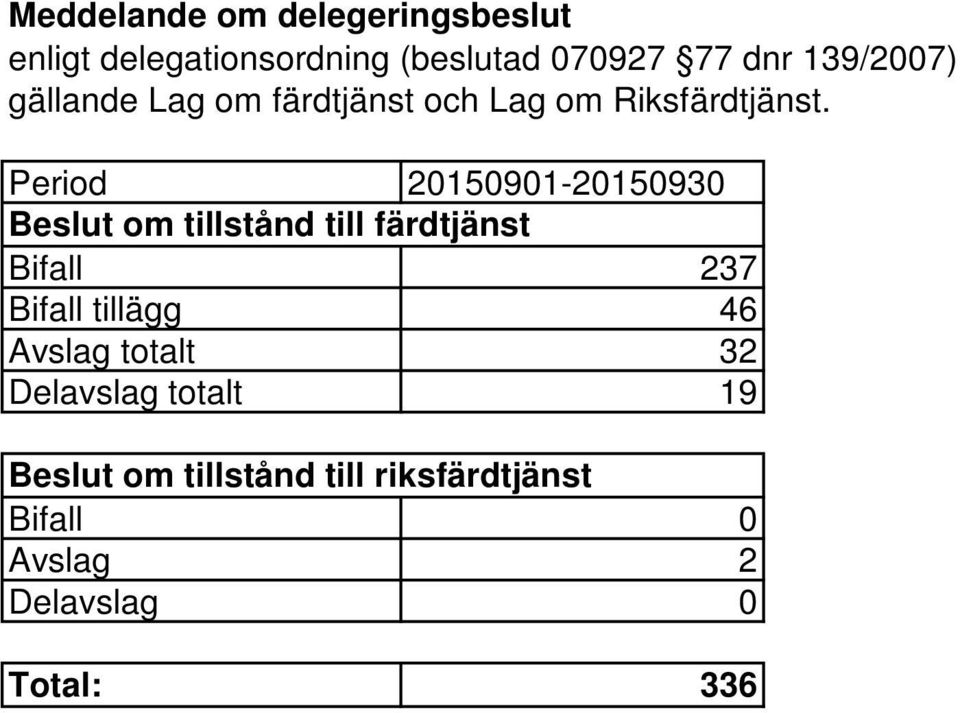 Period 20150901-20150930 Beslut om tillstånd till färdtjänst Bifall 237 Bifall tillägg