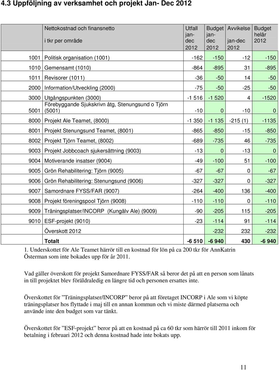 4-1520 Förebyggande Sjukskrivn åtg, Stenungsund o Tjörn 5001 (5001) -10 0-10 0 8000 Projekt Ale Teamet, (8000) -1 350-1 135-215 (1) -1135 8001 Projekt Stenungsund Teamet, (8001) -865-850 -15-850 8002