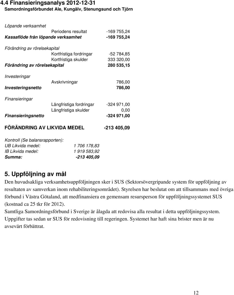 Långfristiga fordringar -324 971,00 Långfristiga skulder 0,00 Finansieringsnetto -324 971,00 FÖRÄNDRING AV LIKVIDA MEDEL -213 405,09 Kontroll (Se balansrapporten): UB Likvida medel: 1 706 178,83 IB