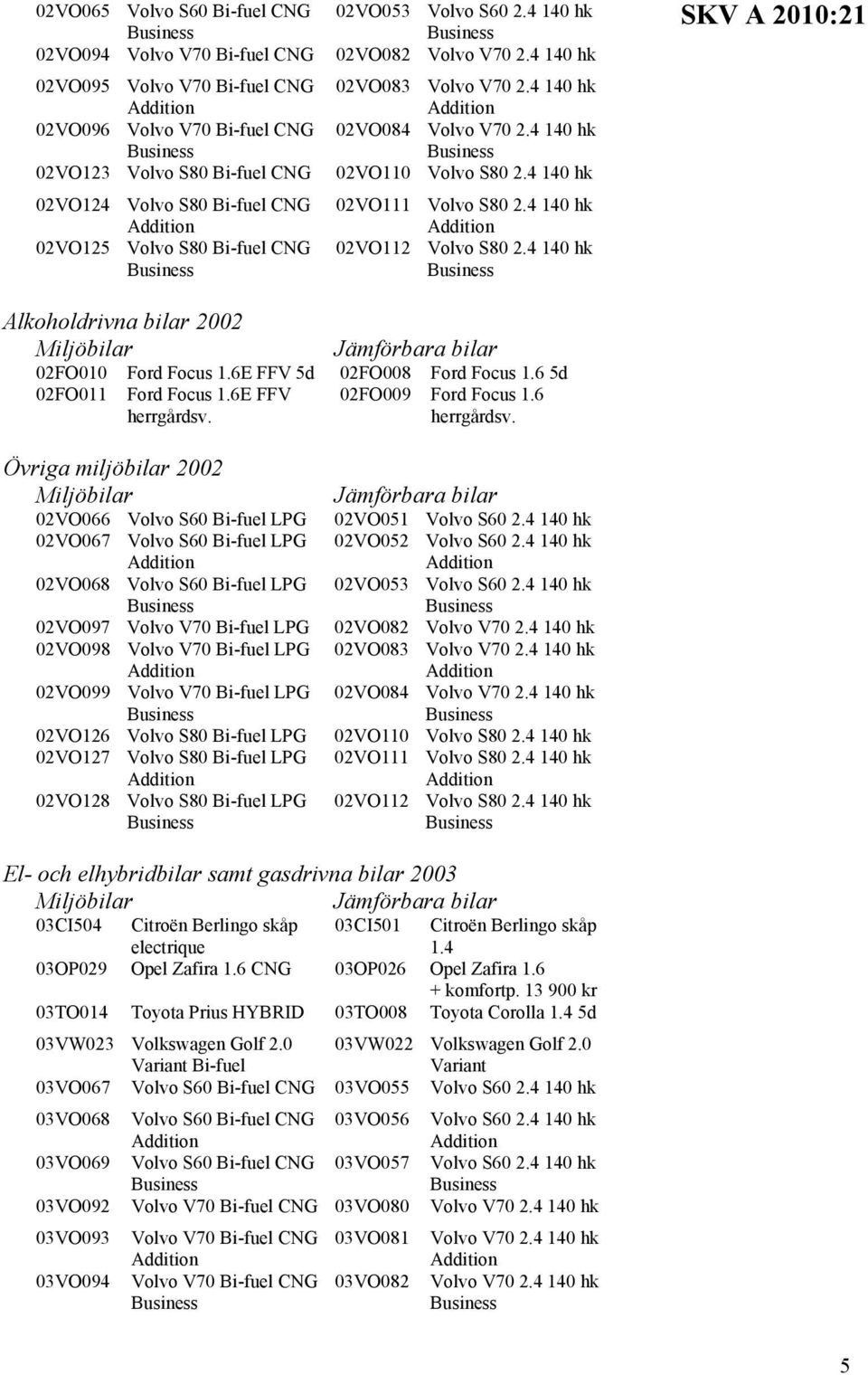 4 140 hk 02VO125 Volvo S80 Bi-fuel Business 02VO112 Volvo S80 2.4 140 hk Business SKV A 2010:21 Alkoholdrivna bilar 2002 Miljöbilar Jämförbara bilar 02FO010 Ford Focus 1.