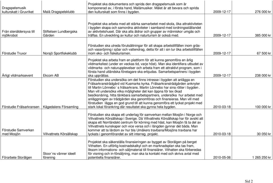 2009-12-17 276 000 kr Från stenåldersyxa till mjölkrobot Stiftelsen Lundbergska Gården Projektet ska arbeta med att stärka samarbetet med skola, öka attraktiviteten i bygden skapa och samordna