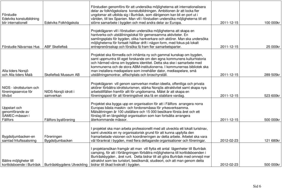 samverkan Fällfors bya Föreningen Bygdsiljumbacken Burträskbygdens Utveckling Förstudien genomförs för att undersöka möjligheterna att internationalisera delar av folkhögskolans konstutbildningen.