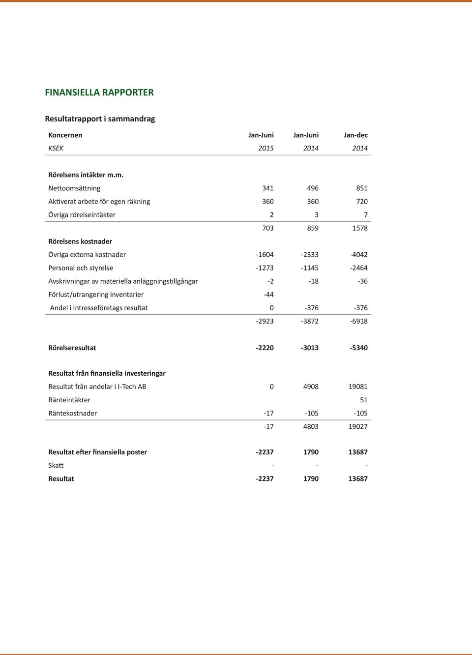 m. Nettoomsättning 341 496 851 Aktiverat arbete för egen räkning 360 360 720 Övriga rörelseintäkter 2 3 7 703 859 1578 Rörelsens kostnader Övriga externa kostnader -1604-2333 -4042 Personal