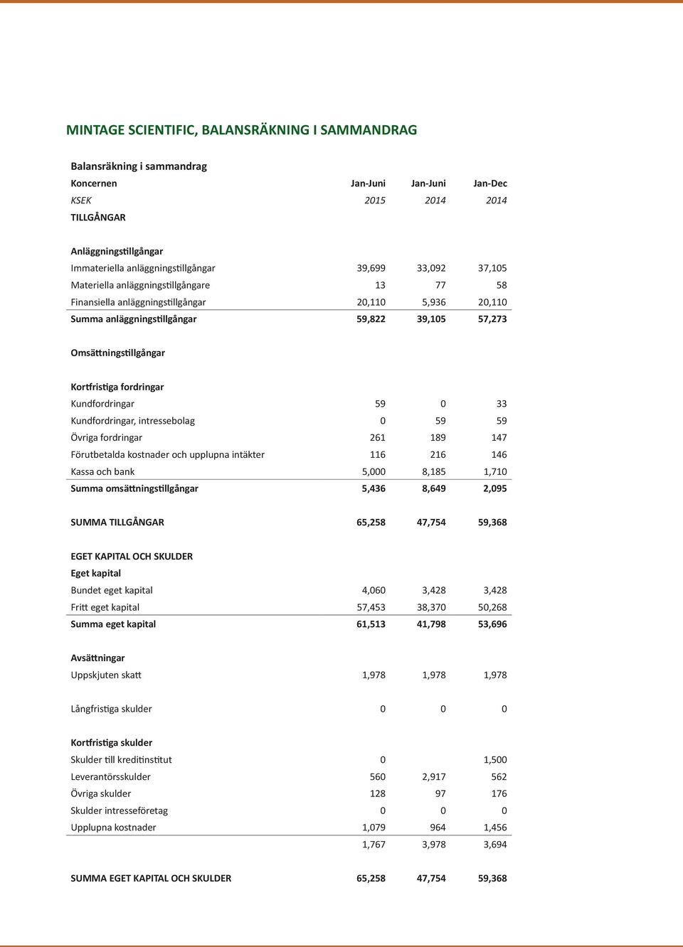 Kortfristiga fordringar Kundfordringar 59 0 33 Kundfordringar, intressebolag 0 59 59 Övriga fordringar 261 189 147 Förutbetalda kostnader och upplupna intäkter 116 216 146 Kassa och bank 5,000 8,185