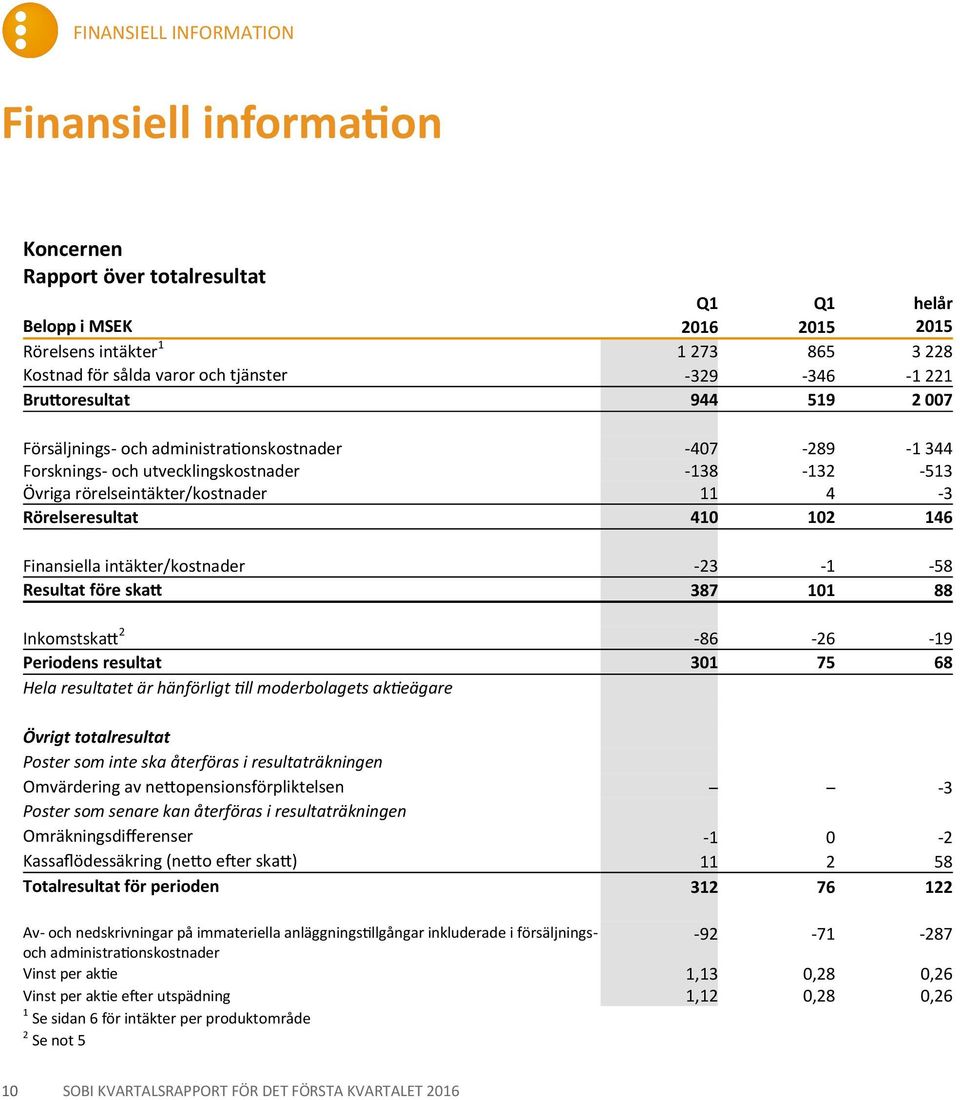 Rörelseresultat 410 102 146 Finansiella intäkter/kostnader -23-1 -58 Resultat före skatt 387 101 88 Inkomstskatt 2-86 -26-19 Periodens resultat 301 75 68 Hela resultatet är hänförligt till