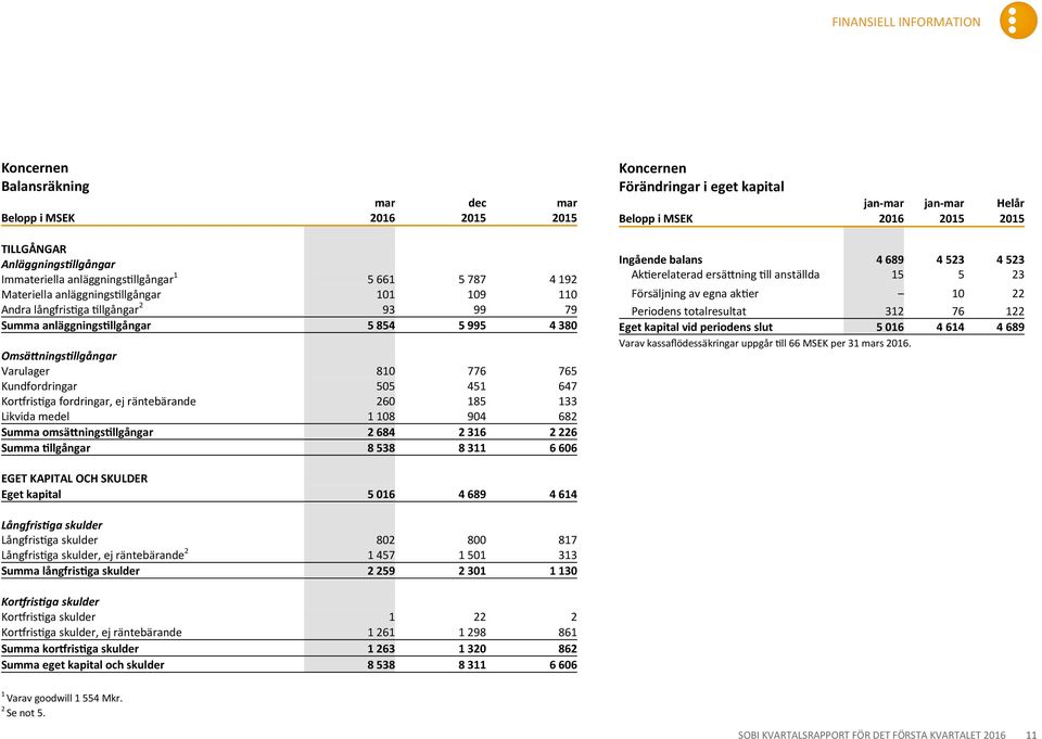 Kortfristiga fordringar, ej räntebärande 260 185 133 Likvida medel 1 108 904 682 Summa omsättningstillgångar 2 684 2 316 2 226 Summa tillgångar 8 538 8 311 6 606 Koncernen Förändringar i eget kapital