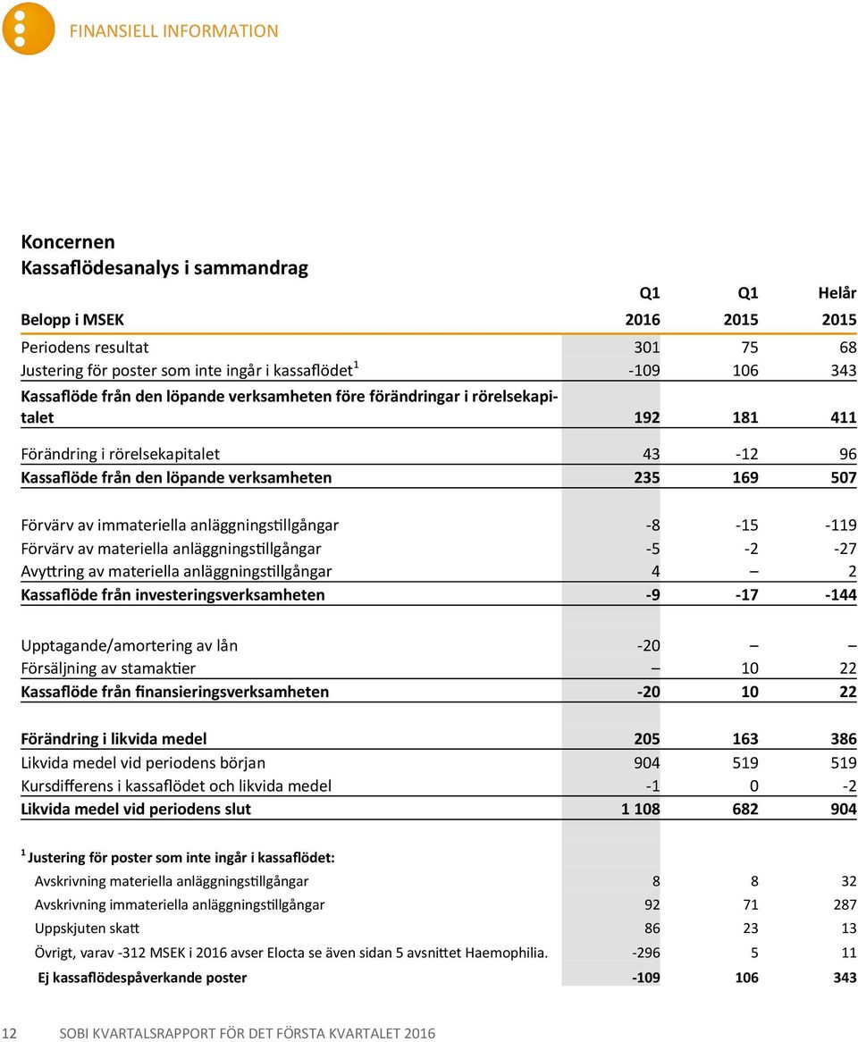 immateriella anläggningstillgångar -8-15 -119 Förvärv av materiella anläggningstillgångar -5-2 -27 Avyttring av materiella anläggningstillgångar 4 2 Kassaflöde från investeringsverksamheten -9-17