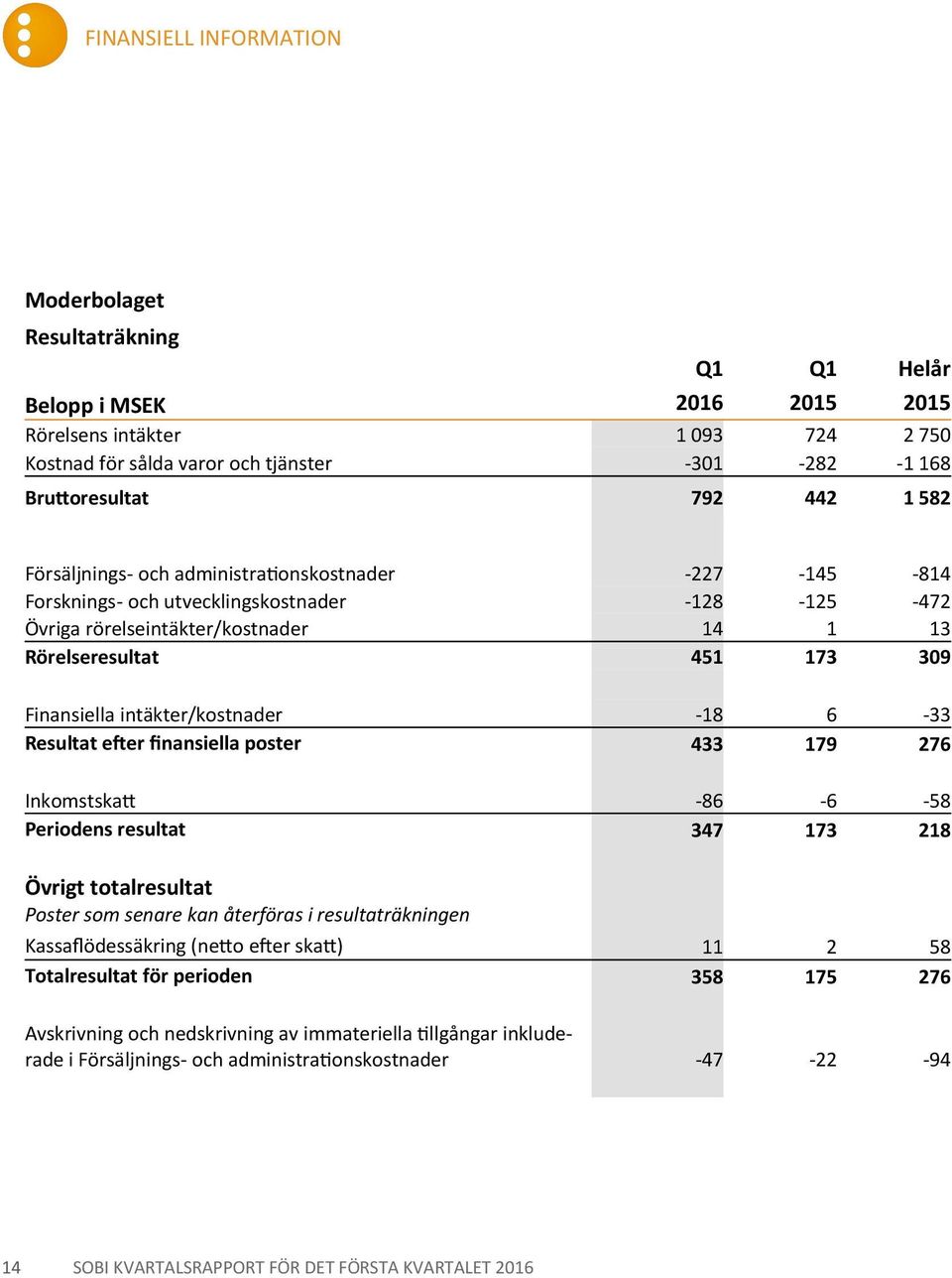 intäkter/kostnader -18 6-33 Resultat efter finansiella poster 433 179 276 Inkomstskatt -86-6 -58 Periodens resultat 347 173 218 Övrigt totalresultat Poster som senare kan återföras i