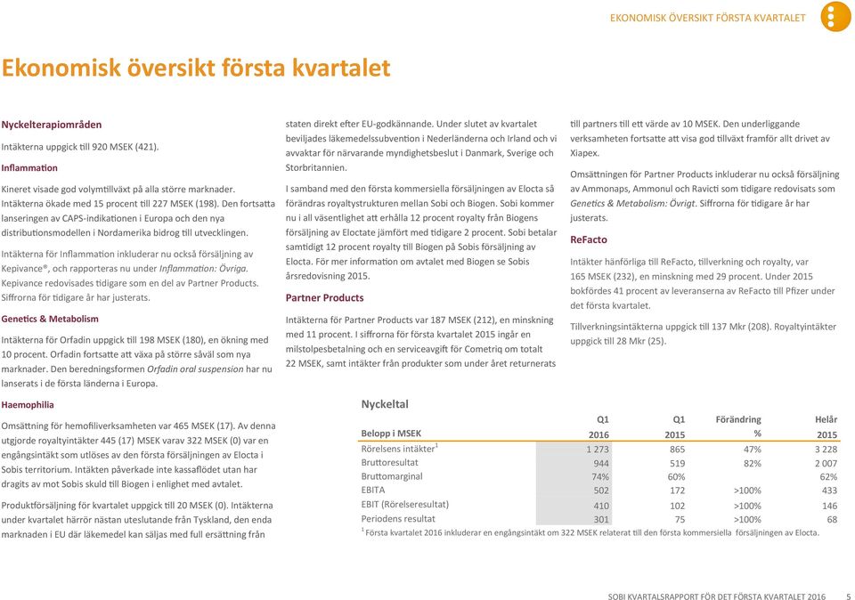 Den fortsatta lanseringen av CAPS-indikationen i Europa och den nya distributionsmodellen i Nordamerika bidrog till utvecklingen.