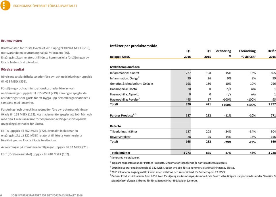 Rörelseresultat Rörelsens totala driftskostnader före av- och nedskrivningar uppgick till 453 MSEK (351).