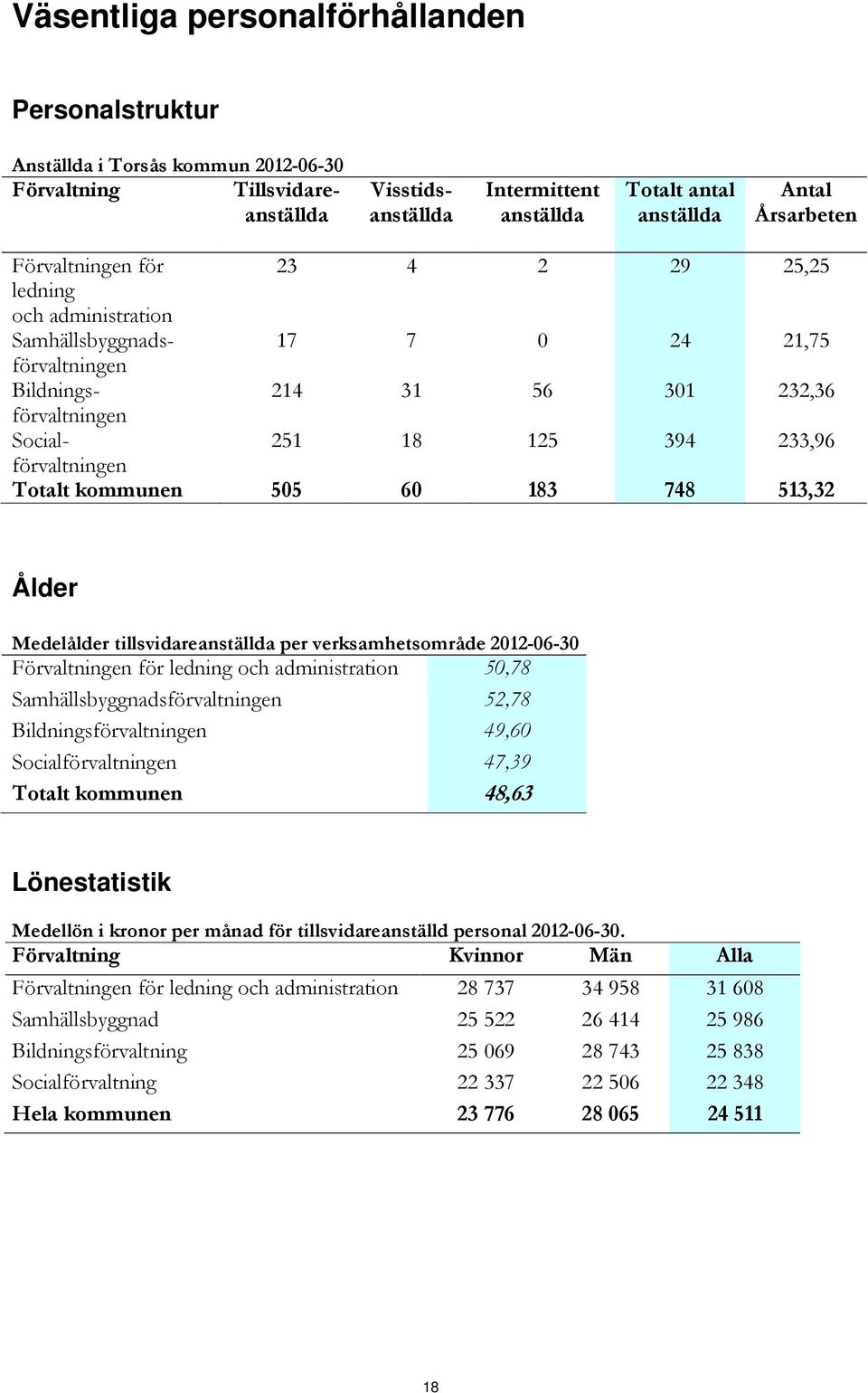 Totalt kommunen 505 60 183 748 513,32 Ålder Medelålder tillsvidareanställda per verksamhetsområde 2012-06-30 Förvaltningen för ledning och administration 50,78 Samhällsbyggnadsförvaltningen 52,78