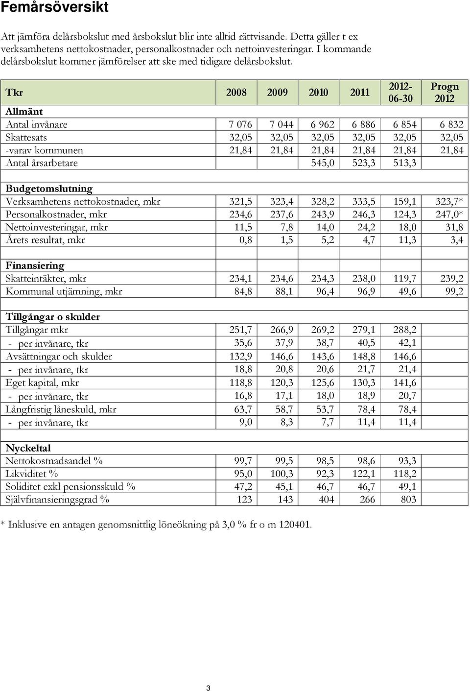 Tkr 2008 2009 2010 2011 2012-06-30 Progn 2012 Allmänt Antal invånare 7 076 7 044 6 962 6 886 6 854 6 832 Skattesats 32,05 32,05 32,05 32,05 32,05 32,05 -varav kommunen 21,84 21,84 21,84 21,84 21,84