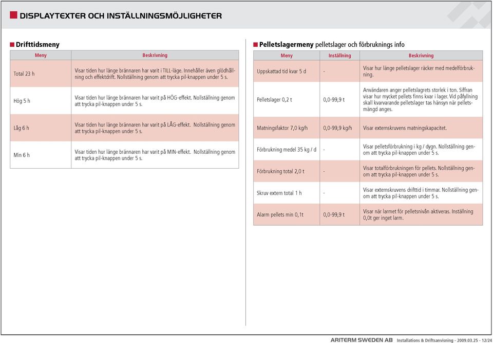 Uppskattad tid kvar 5 d - Visar hur länge pelletslager räcker med medelförbrukning. Hög 5 h Visar tiden hur länge brännaren har varit på HÖG-effekt.