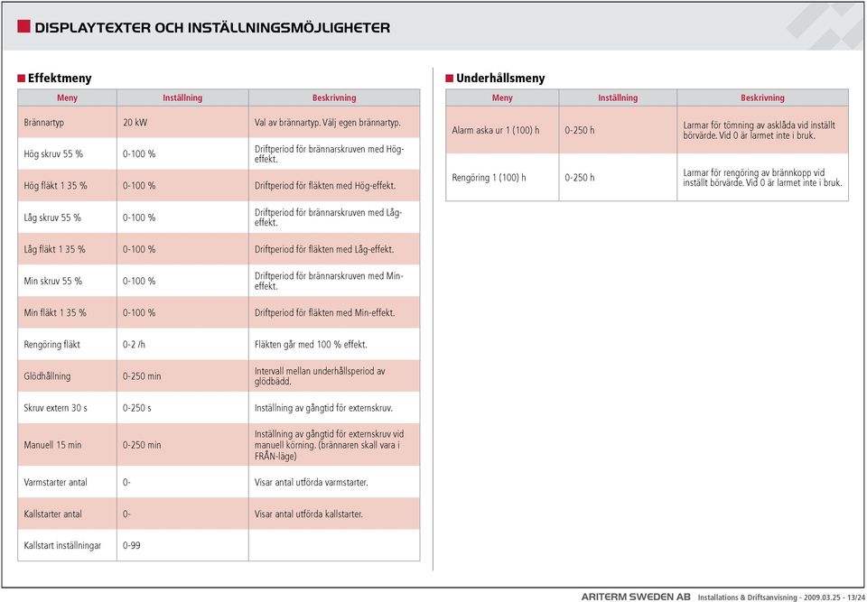 Alarm aska ur 1 (100) h Rengöring 1 (100) h 0-250 h 0-250 h Larmar för tömning av asklåda vid inställt börvärde. Vid 0 är larmet inte i bruk. Larmar för rengöring av brännkopp vid inställt börvärde.
