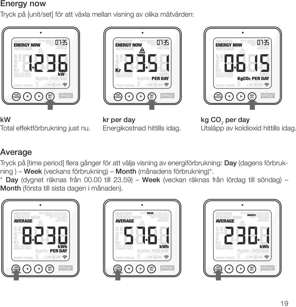 Average Tryck på [time period] flera gånger för att välja visning av energiförbrukning: Day (dagens förbrukning ) Week (veckans