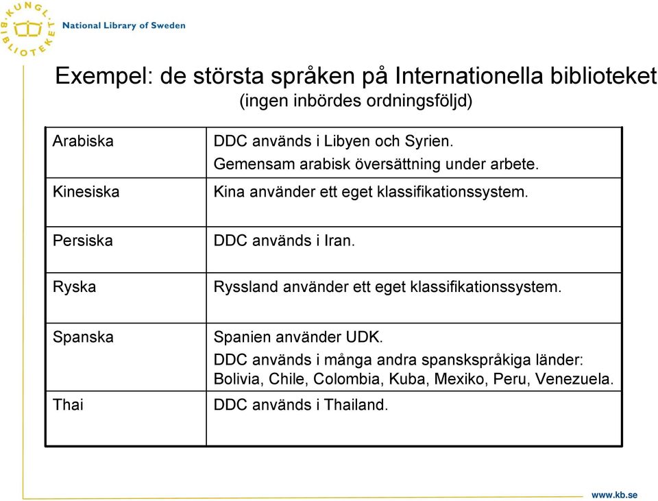 Persiska DDC används i Iran. Ryska Ryssland använder ett eget klassifikationssystem. Spanska Thai Spanien använder UDK.