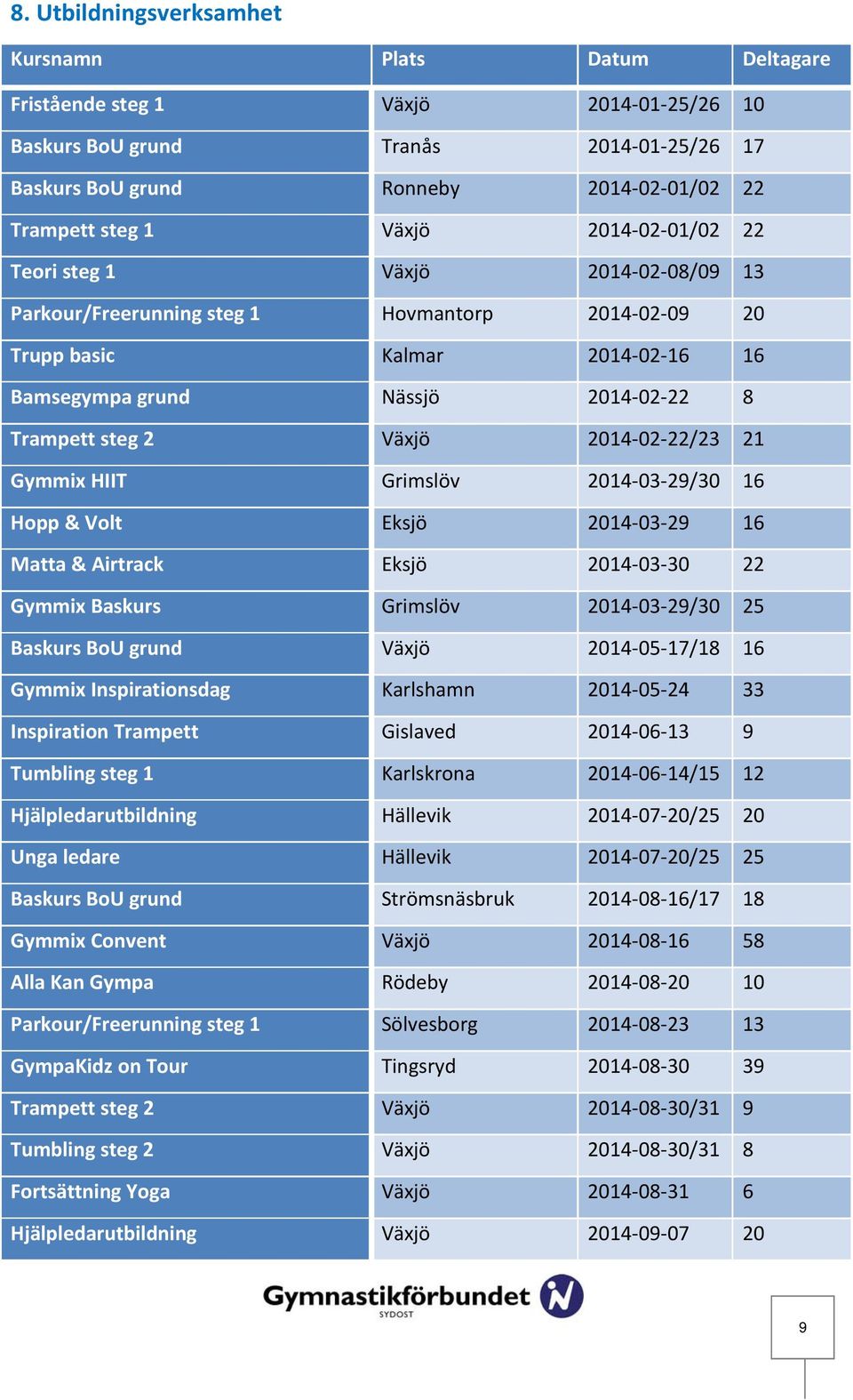 Växjö 2014 02 22/23 21 Gymmix HIIT Grimslöv 2014 03 29/30 16 Hopp & Volt Eksjö 2014 03 29 16 Matta & Airtrack Eksjö 2014 03 30 22 Gymmix Baskurs Grimslöv 2014 03 29/30 25 Baskurs BoU grund Växjö 2014