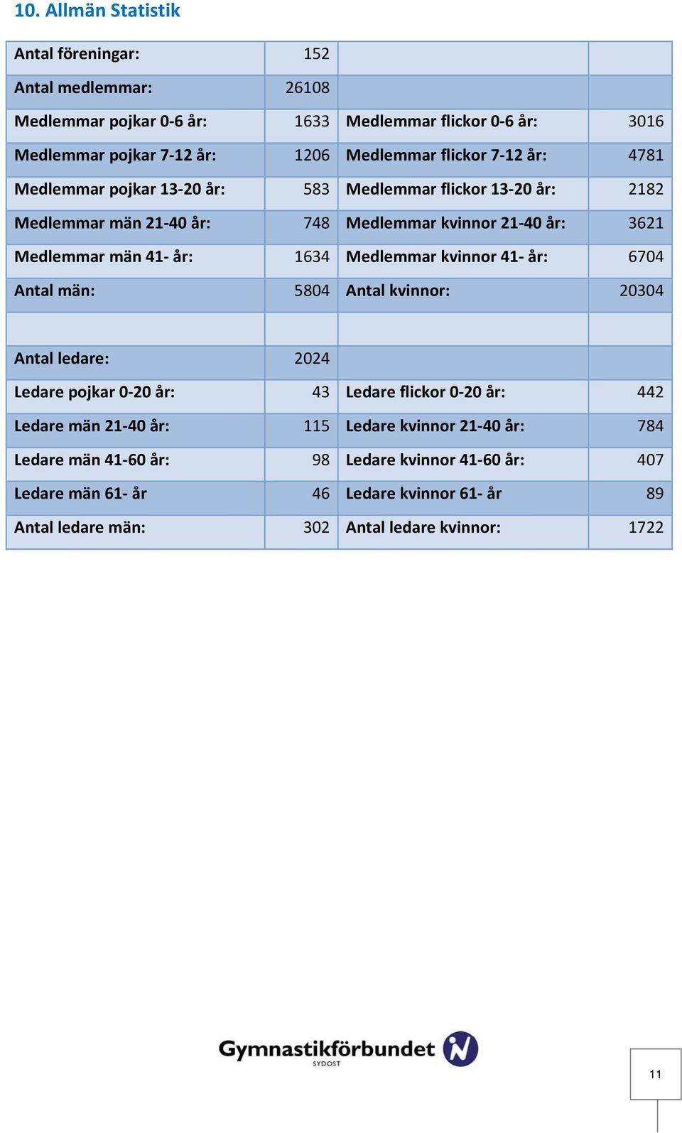 1634 Medlemmar kvinnor 41 år: 6704 Antal män: 5804 Antal kvinnor: 20304 Antal ledare: 2024 Ledare pojkar 0 20 år: 43 Ledare flickor 0 20 år: 442 Ledare män 21 40 år: 115