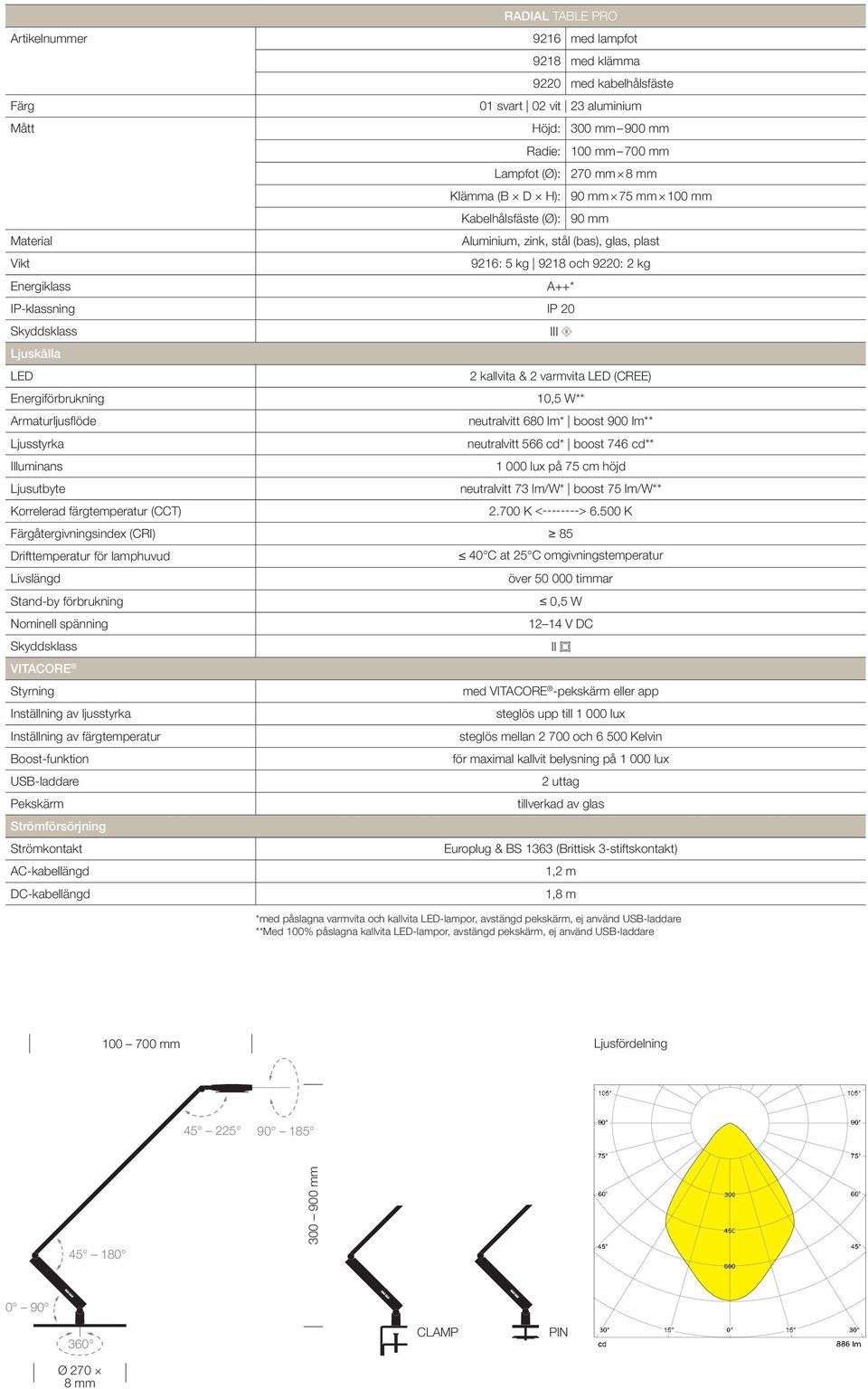 Energiförbrukning Armaturljusflöde Ljusstyrka Illuminans Ljusutbyte Korrelerad färgtemperatur (CCT) A++* III 2 kallvita & 2 varmvita LED (CREE) 10,5 W** neutralvitt 680 lm* boost 900 lm** neutralvitt