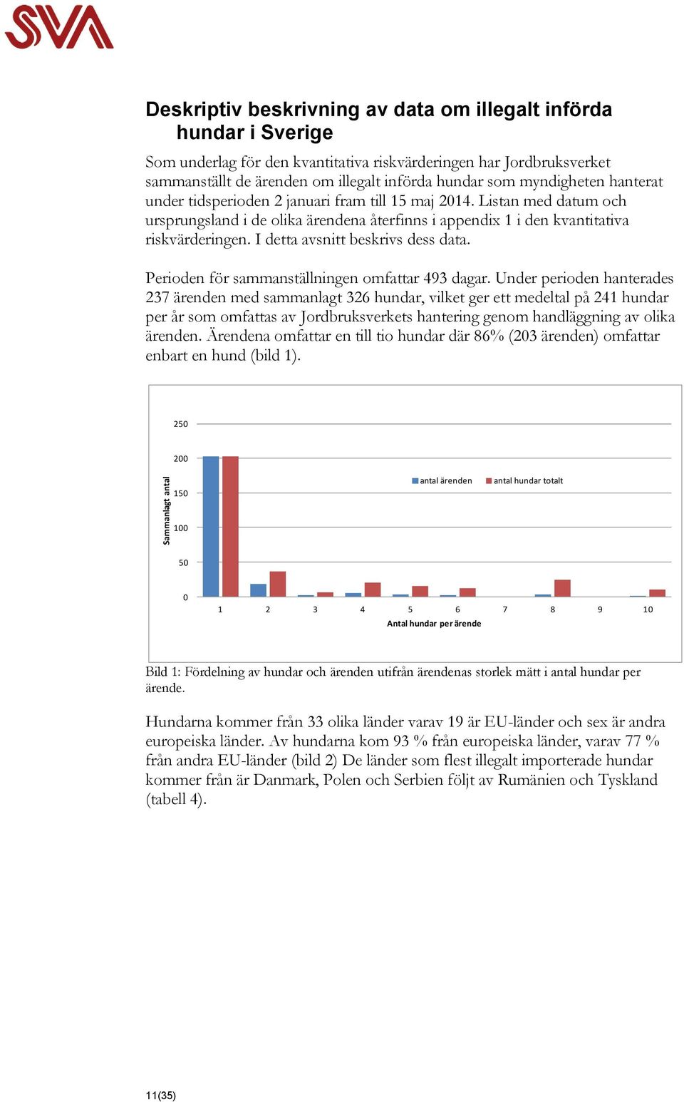 I detta avsnitt beskrivs dess data. Perioden för sammanställningen omfattar 493 dagar.