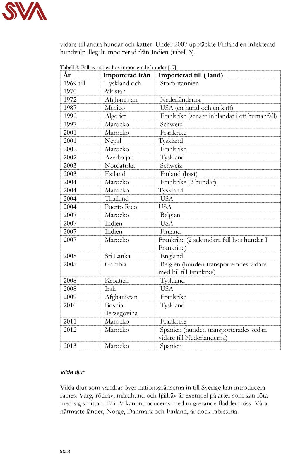 hund och en katt) 1992 Algeriet Frankrike (senare inblandat i ett humanfall) 1997 Marocko Schweiz 2001 Marocko Frankrike 2001 Nepal Tyskland 2002 Marocko Frankrike 2002 Azerbaijan Tyskland 2003