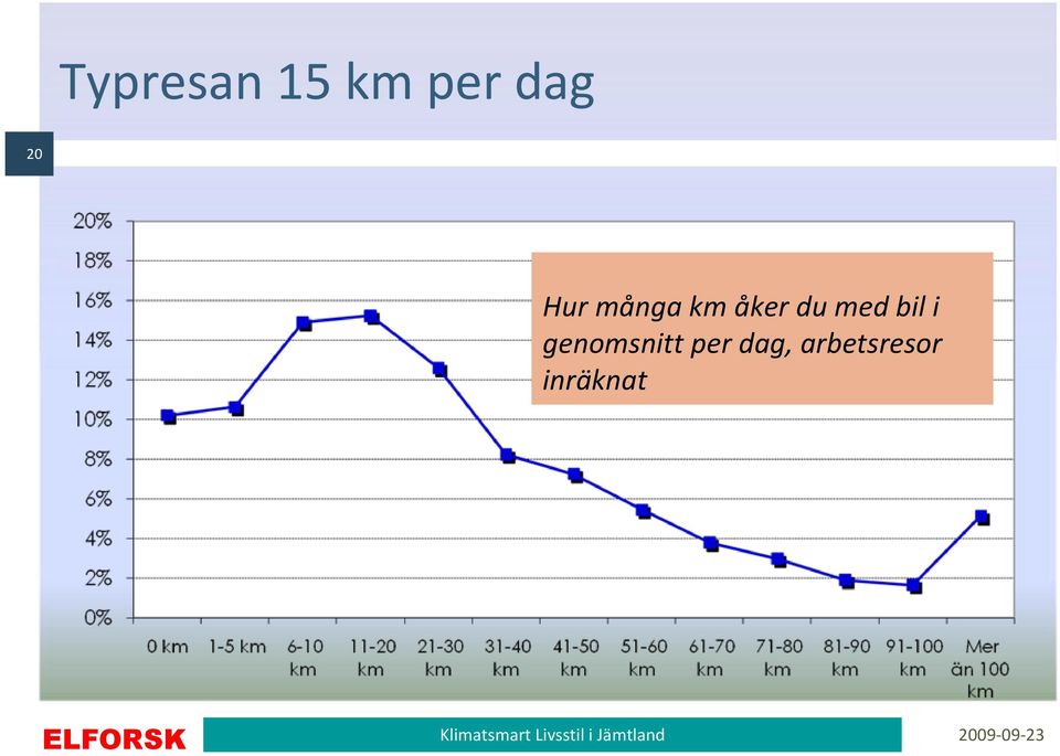 med bil i genomsnitt per