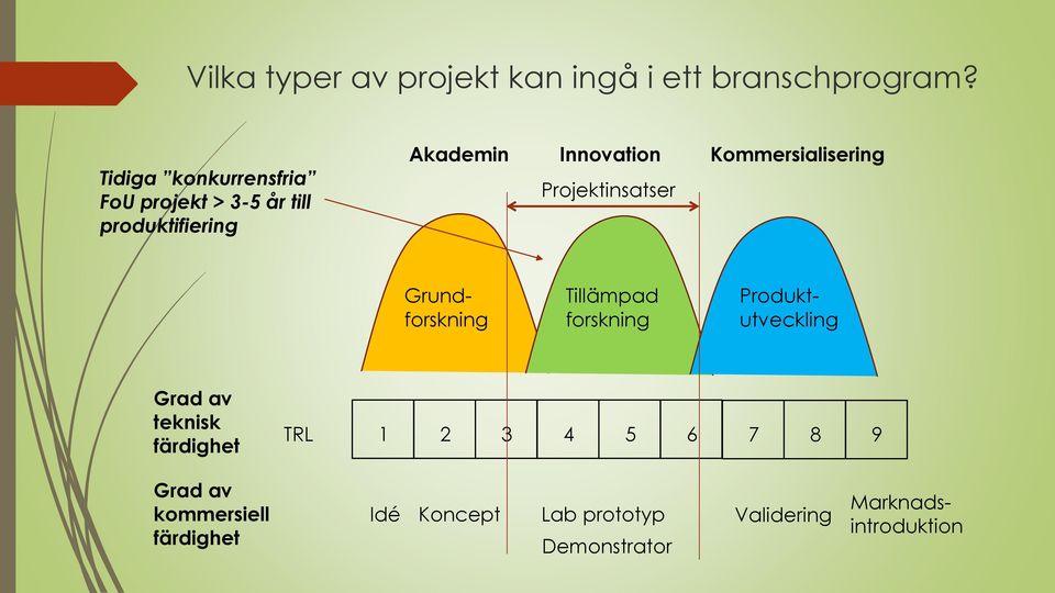 Kommersialisering Projektinsatser Tillämpad forskning Grundforskning Produktutveckling Grad