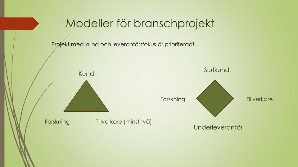 Kund Slutkund Forskning Tillverkare