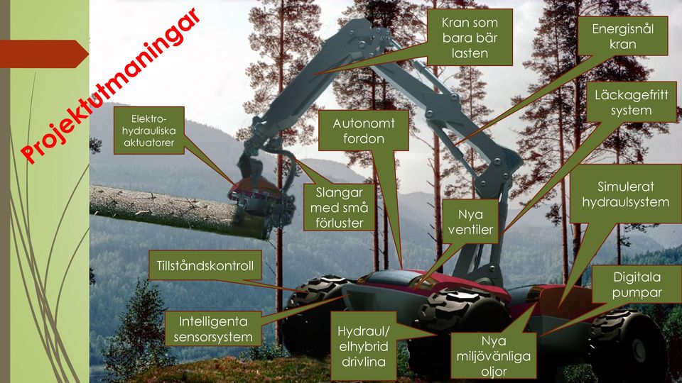 förluster Nya ventiler Simulerat hydraulsystem Tillståndskontroll