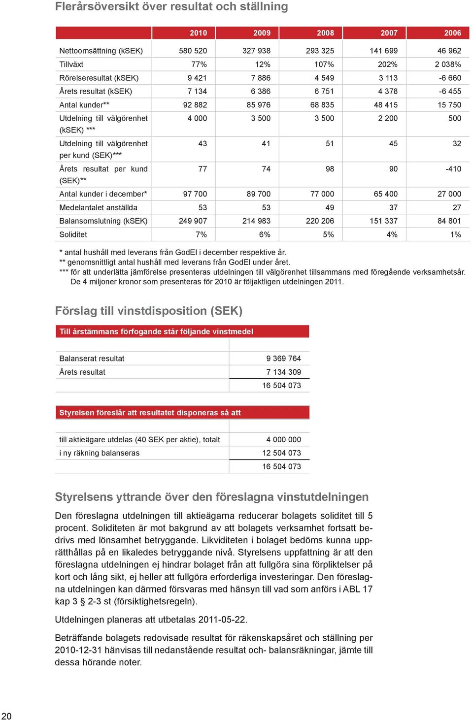 till välgörenhet per kund (SEK)*** Årets resultat per kund (SEK)** 43 41 51 45 32 77 74 98 90-410 Antal kunder i december* 97 700 89 700 77 000 65 400 27 000 Medelantalet anställda 53 53 49 37 27