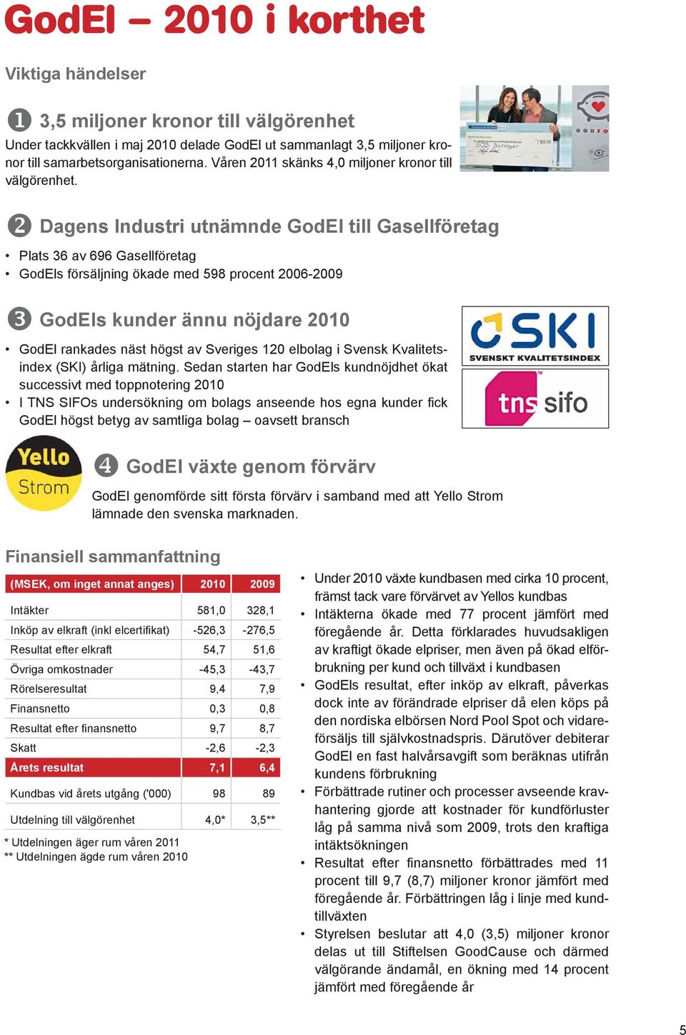 v Dagens Industri utnämnde GodEl till Gasellföretag Plats 36 av 696 Gasellföretag GodEls försäljning ökade med 598 procent 2006-2009 w GodEls kunder ännu nöjdare 2010 GodEl rankades näst högst av