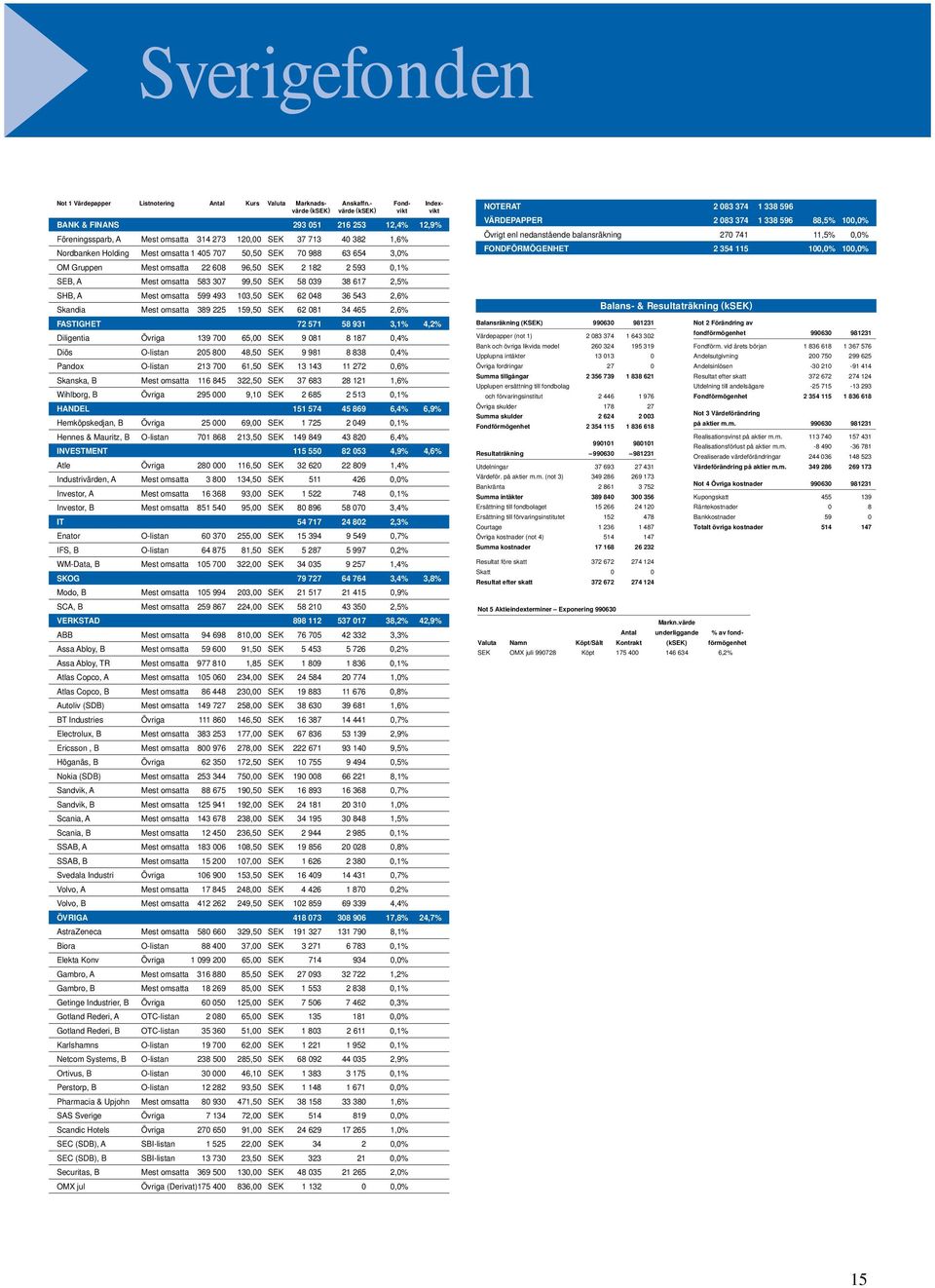 988 63 654 3,% NOTERAT 2 83 374 1 338 596 VÄRDEPAPPER 2 83 374 1 338 596 88,5% 1,% Övrigt enl nedanstående balansräkning 27 741 11,5%,% FONDFÖRMÖGENHET 2 354 115 1,% 1,% OM Gruppen Mest omsatta 22 68