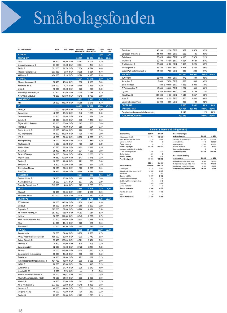 834 6 594 4,% Platzer Fastigheter, B 337 9,6 SEK 3 235 3 64 1,7% Wihlborg, B 44 9,1 SEK 3 676 4 125 1,9% HANDEL 13 94 13 75 6,8% 6,7% Elektronikgruppen, B 36 4 45, SEK 1 638 2 136,8% Kindwalls Bil, B