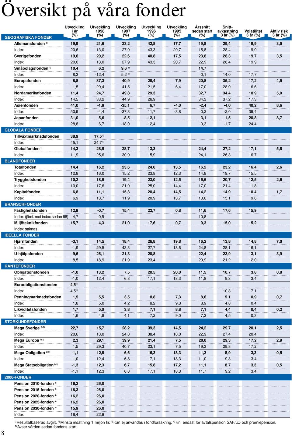 43,3 2,7 22,9 28,4 19,9 Småbolagsfonden 1) 1,4 6,2 9,6 5) 14,7 8,3-12,4 5,2 5) -,1 14, 17,7 Europafonden 8,8 37,3 4,9 28,4 7,9 2,8 35,2 17,2 4,5 1,5 29,4 41,5 21,5 6,4 17, 28,9 16,6 Nordamerikafonden