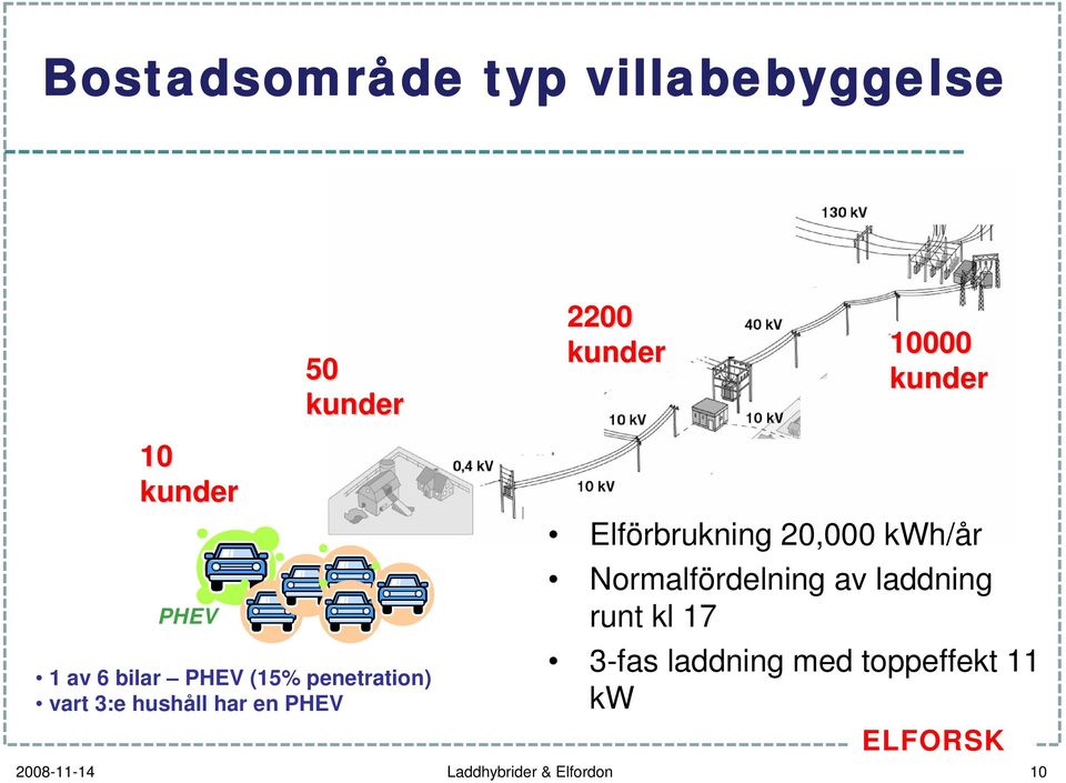 kunder Elförbrukning 20,000 kwh/år Normalfördelning av laddning runt kl