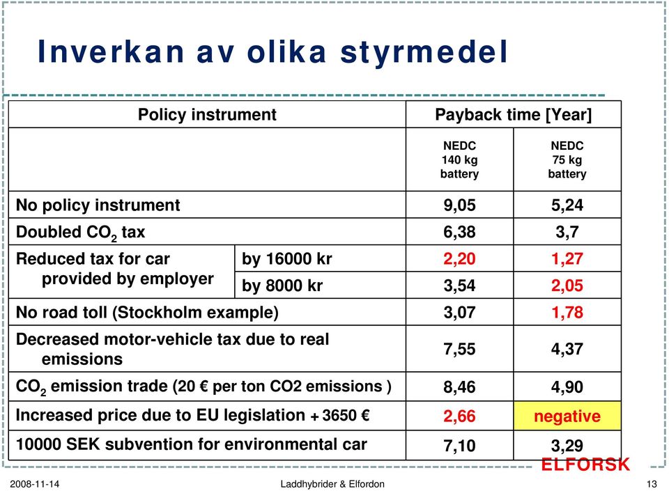 example) 3,07 1,78 Decreased motor-vehicle tax due to real emissions 7,55 4,37 CO 2 emission trade (20 per ton CO2 emissions ) 8,46 4,90