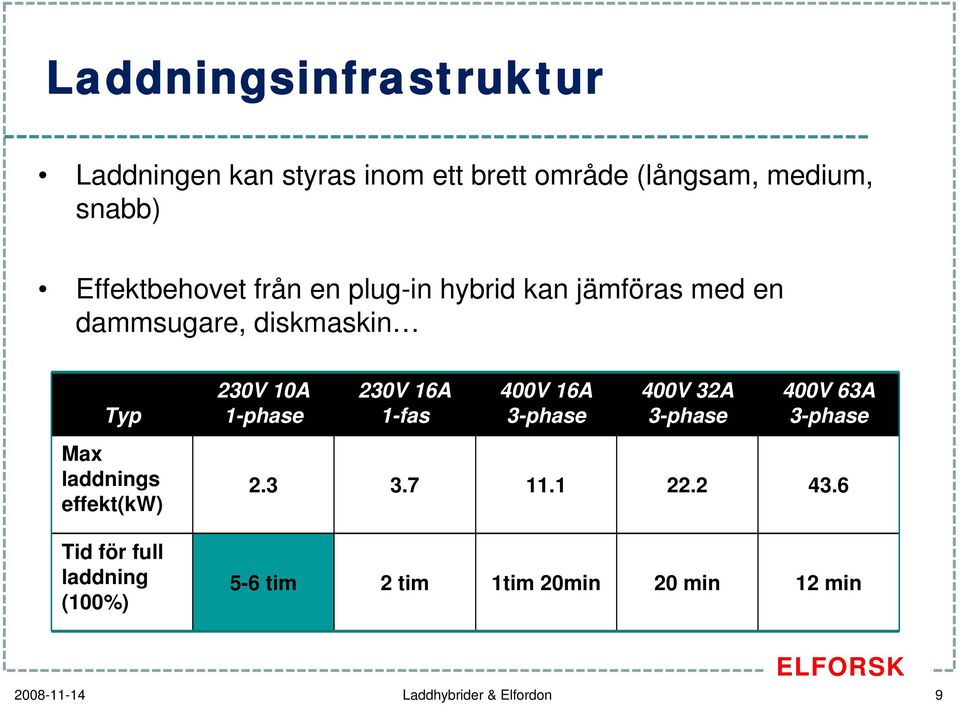 230V 16A 1-fas 400V 16A 3-phase 400V 32A 3-phase 400V 63A 3-phase Max laddnings effekt(kw) Tid för