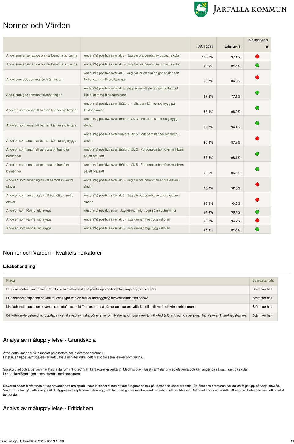 personalen bemöter barnen väl Andelen som anser att personalen bemöter barnen väl Andelen som anser sig bli väl bemött av andra elever Andelen som anser sig bli väl bemött av andra elever Andelen som