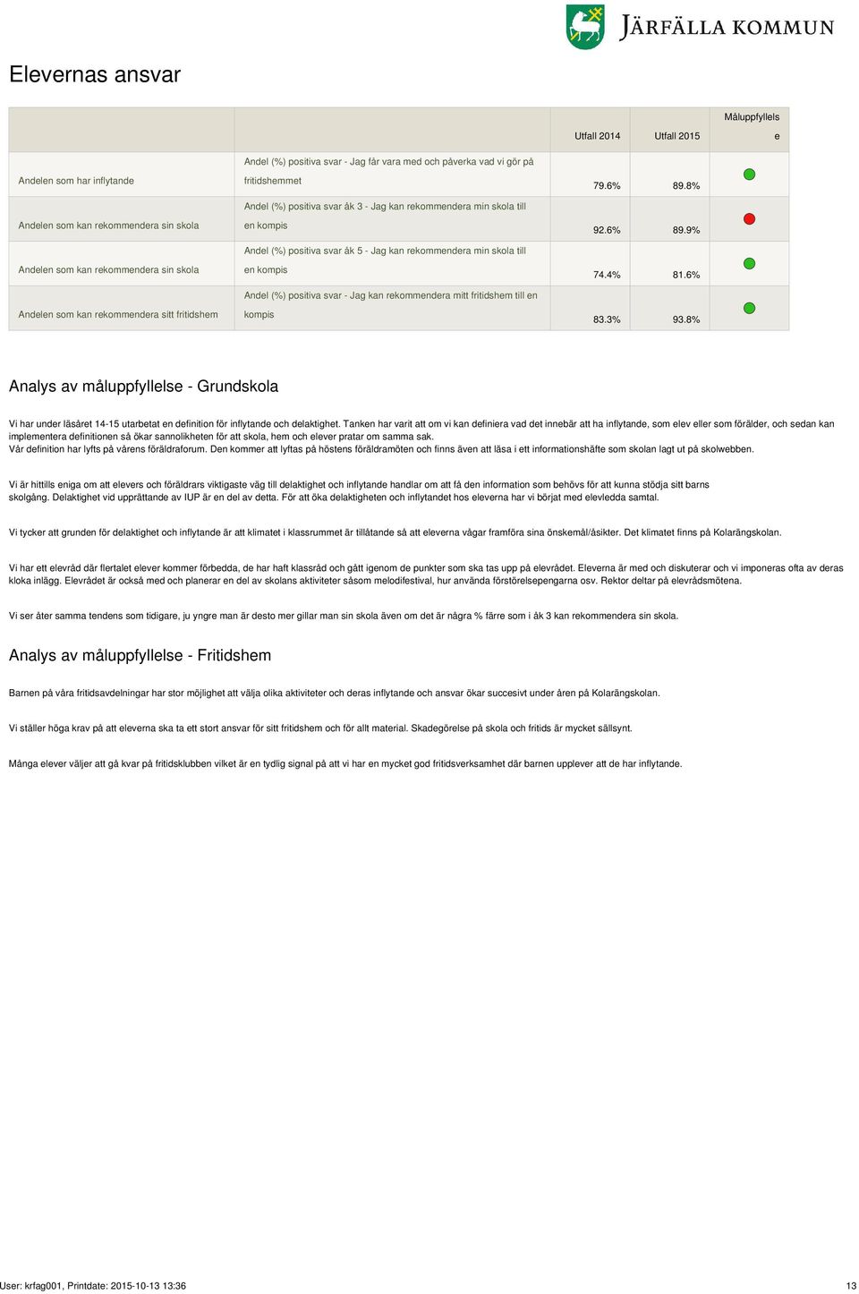 kan rekommendera min skola till en kompis Andel (%) positiva svar - g kan rekommendera mitt fritidshem till en kompis 79.6% 89.8% 92.6% 89.9% 74.4% 81.6% 83.3% 93.