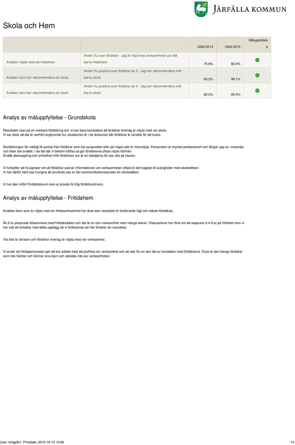 skola 75.6% 80.0% 90.2% 98.1% 80.0% 95.5% Analys av måluppfyllelse - Grundskola Resultatet visar på en markant förbättring och vi kan bara konstatera att föräldrar överlag är nöjda med vår skola.