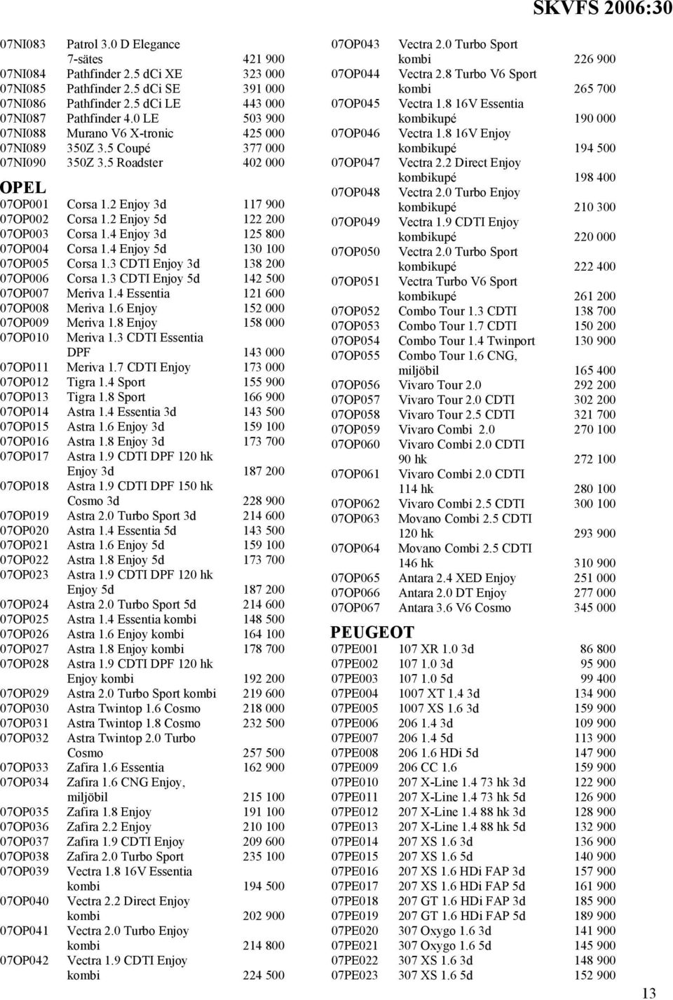 2 Enjoy 5d 122 200 07OP003 Corsa 1.4 Enjoy 3d 125 800 07OP004 Corsa 1.4 Enjoy 5d 130 100 07OP005 Corsa 1.3 CDTI Enjoy 3d 138 200 07OP006 Corsa 1.3 CDTI Enjoy 5d 142 500 07OP007 Meriva 1.
