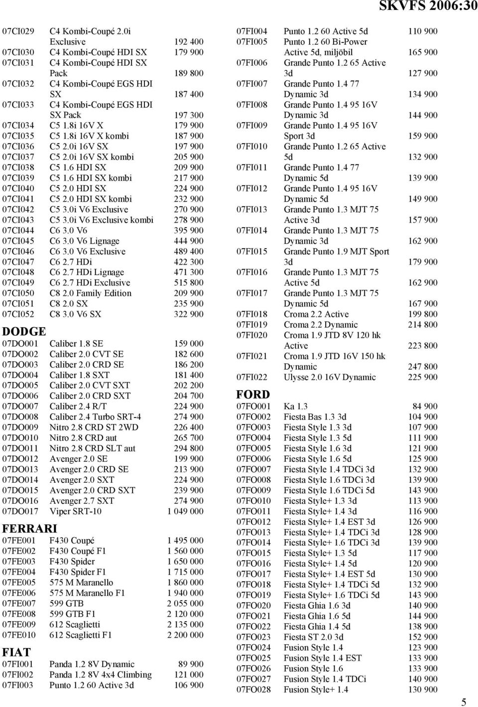 C5 1.8i 16V X 179 900 07CI035 C5 1.8i 16V X kombi 187 900 07CI036 C5 2.0i 16V SX 197 900 07CI037 C5 2.0i 16V SX kombi 205 900 07CI038 C5 1.6 HDI SX 209 900 07CI039 C5 1.