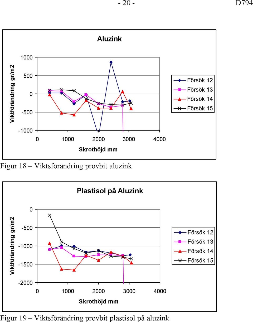 Plastisol på Aluzink Viktförändring gr/m2-5 -1-15 Försök 12 Försök 13