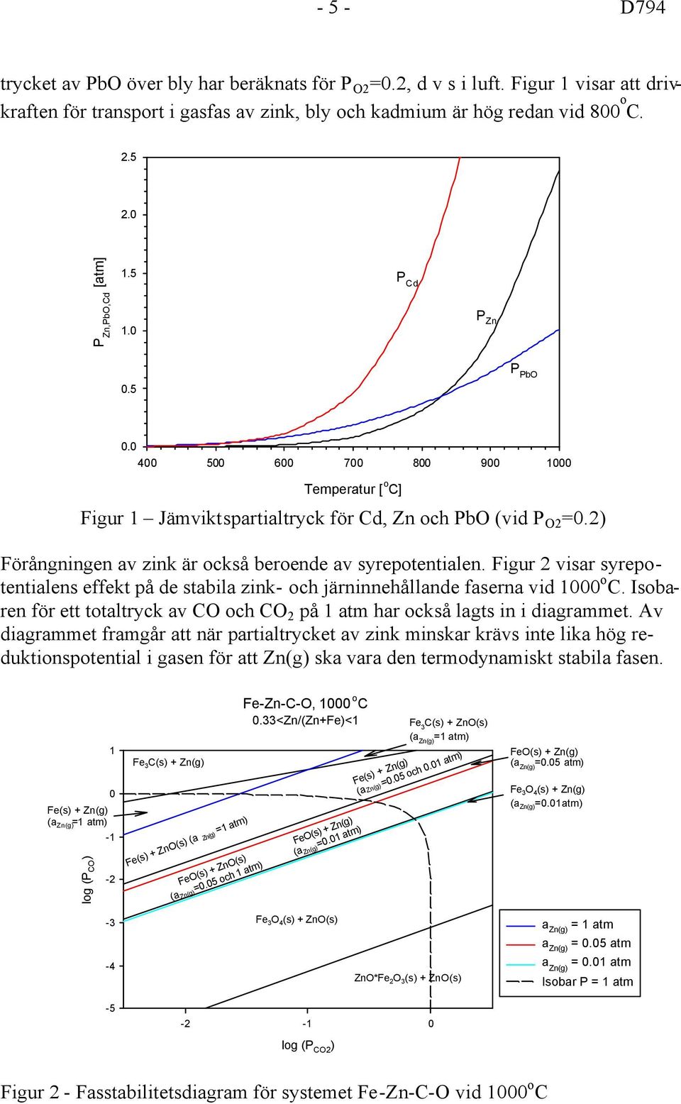 Figur 2 visar syrepotentialens effekt på de stabila zink- och järninnehållande faserna vid 1 o C. Isobaren för ett totaltryck av CO och CO 2 på 1 atm har också lagts in i diagrammet.
