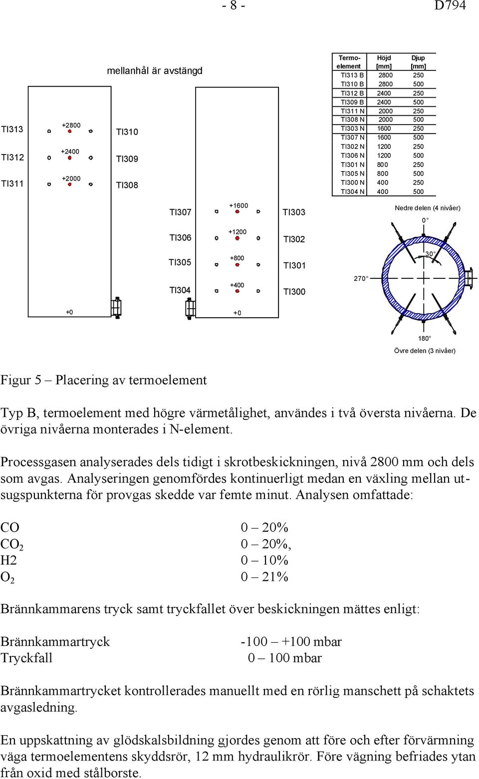 yp B, termoelement med högre värmetålighet, användes i två översta nivåerna. De övriga nivåerna monterades i N-element.